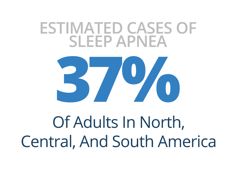 estimated cases of sleep apnea 37% of adults in america