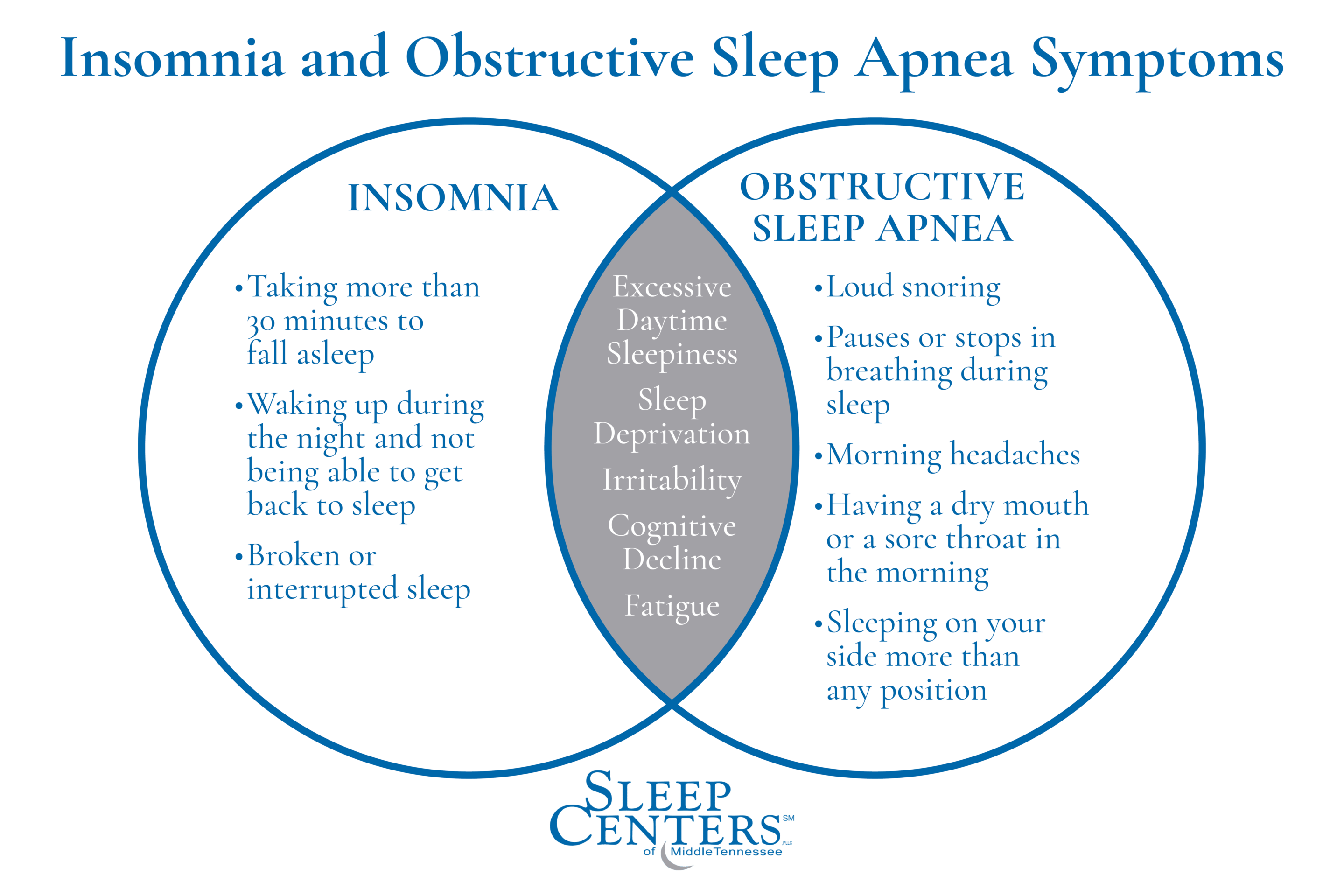 Without Sleep Apnea Treatment, More Than Your Sleep Can Be Affected!